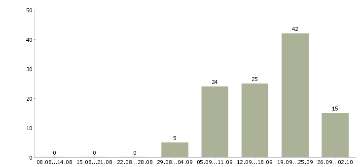 Работа сотрудник интернет магазина на дому Санкт-петербург - Число вакансий Санкт-петербург по специальности сотрудник интернет магазина на дому за 2 месяца
