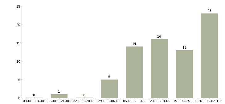 Работа менеджер клиентского отдела Татарстан - Число вакансий Татарстан по специальности менеджер клиентского отдела за 2 месяца