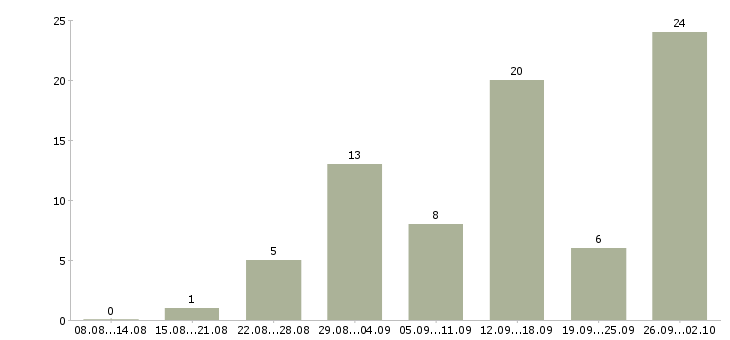 Работа расклейщик объявлений Татарстан - Число вакансий Татарстан по специальности расклейщик объявлений за 2 месяца