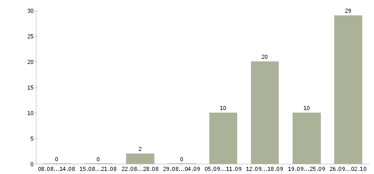 Работа работай дома Тыва - Число вакансий Тыва по специальности работай дома за 2 месяца