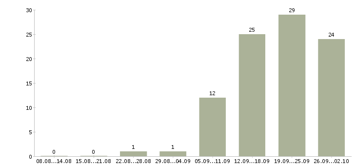 Работа руководитель по качеству Удмуртия - Число вакансий Удмуртия по специальности руководитель по качеству за 2 месяца