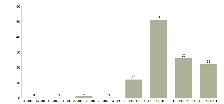 Работа специалист по обслуживанию Удмуртия - Число вакансий Удмуртия по специальности специалист по обслуживанию за 2 месяца