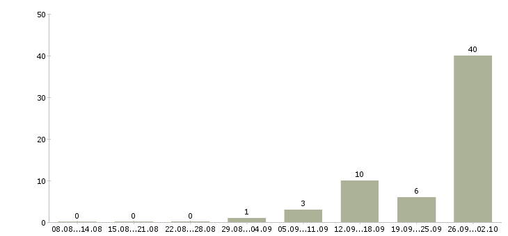 Работа рабочие на вахту Улан-удэ - Число вакансий Улан-удэ по специальности рабочие на вахту за 2 месяца