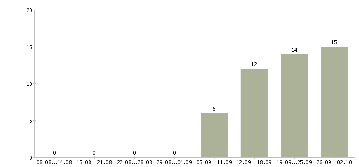 Работа водитель в с Хакасия - Число вакансий Хакасия по специальности водитель в с за 2 месяца
