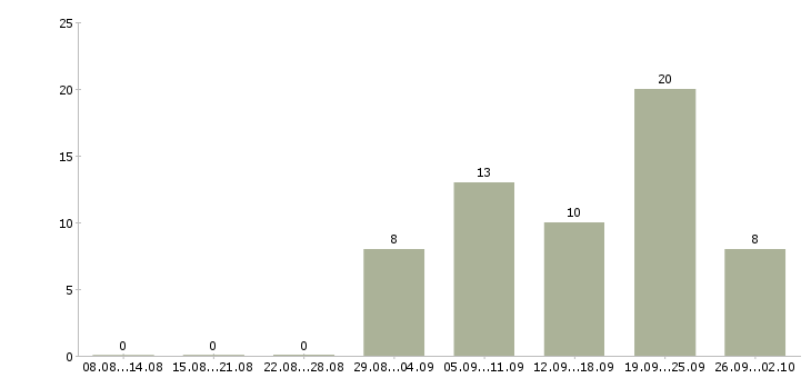 Работа менеджер по работе с клиентами в Абакане - Число вакансий в Абакане по специальности менеджер по работе с клиентами за 2 месяца