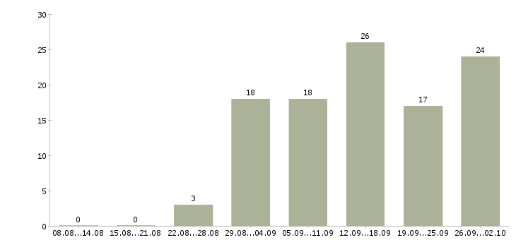 Работа удаленная в Абакане - Число вакансий в Абакане по специальности удаленная за 2 месяца