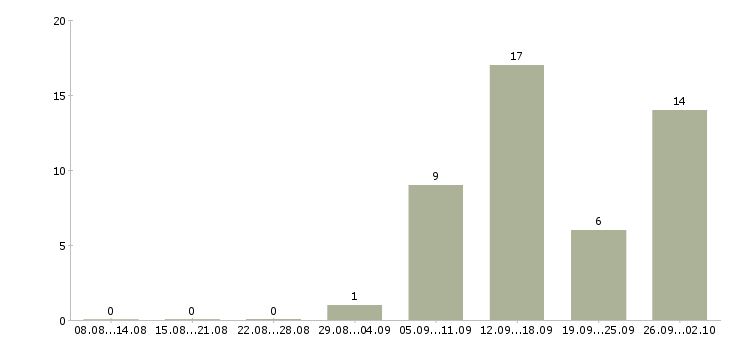 Работа всем новичкам в Архангельске - Число вакансий в Архангельске по специальности всем новичкам за 2 месяца