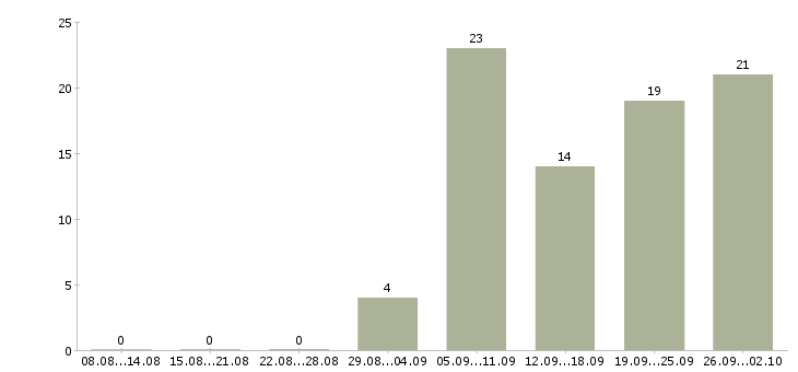 Работа менеджер подбора в Архангельске - Число вакансий в Архангельске по специальности менеджер подбора за 2 месяца
