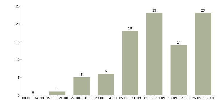 Работа менеджер в интернет магазине в Астрахани - Число вакансий в Астрахани по специальности менеджер в интернет магазине за 2 месяца