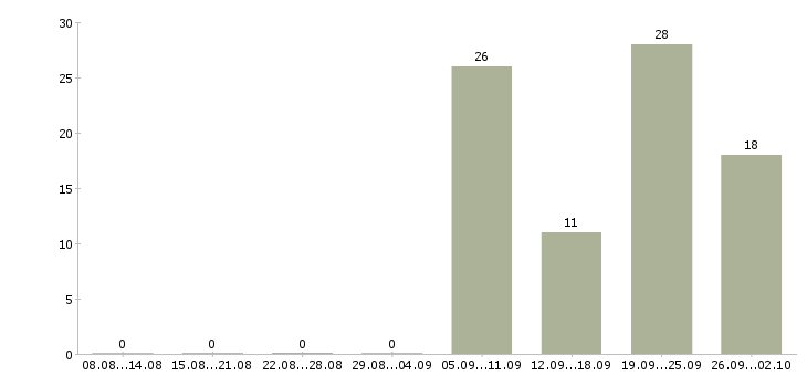 Работа машинист в Барнауле - Число вакансий в Барнауле по специальности машинист за 2 месяца