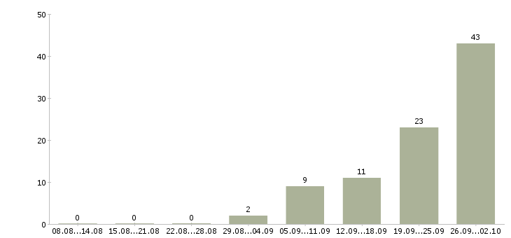 Работа менеджер по транспорту в Брянске - Число вакансий в Брянске по специальности менеджер по транспорту за 2 месяца