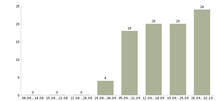 Работа всем новичкам в Владивостоке - Число вакансий в Владивостоке по специальности всем новичкам за 2 месяца