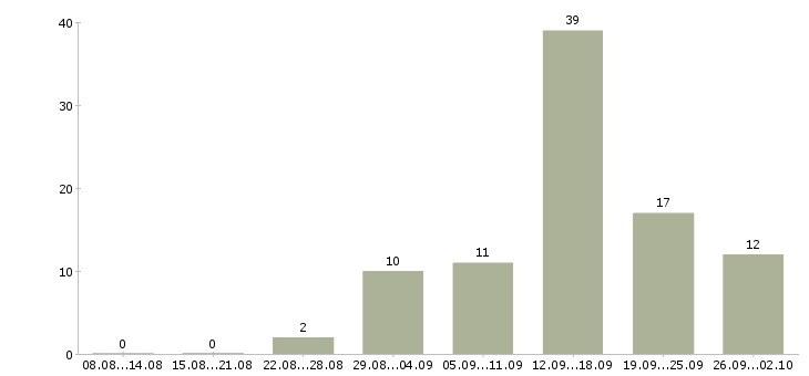 Работа совмещение в Владивостоке - Число вакансий в Владивостоке по специальности совмещение за 2 месяца