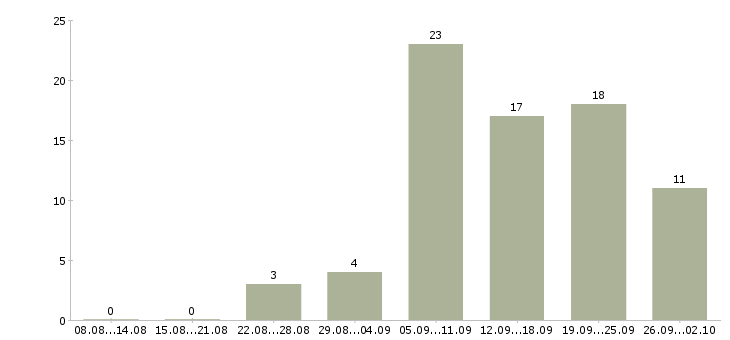 Работа менеджеры по рекламе в Владимире - Число вакансий в Владимире по специальности менеджеры по рекламе за 2 месяца