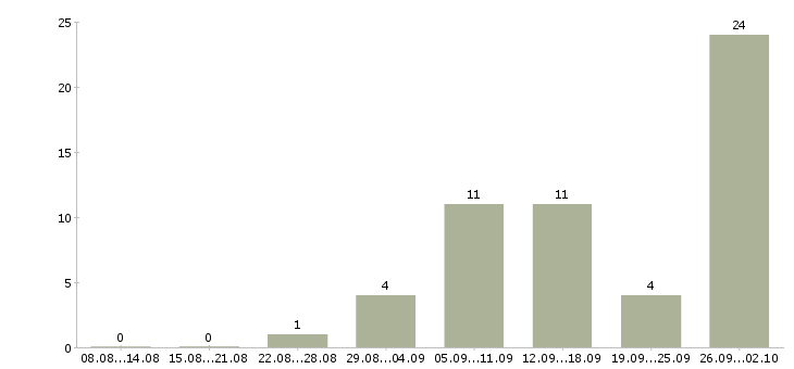 Работа ищу сотрудников в Волгограде - Число вакансий в Волгограде по специальности ищу сотрудников за 2 месяца
