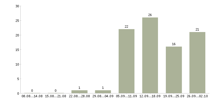 Работа студентам в Вологде - Число вакансий в Вологде по специальности студентам за 2 месяца
