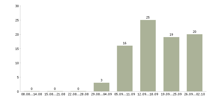 Работа региональный менеджер по продажам в Воронеже - Число вакансий в Воронеже по специальности региональный менеджер по продажам за 2 месяца