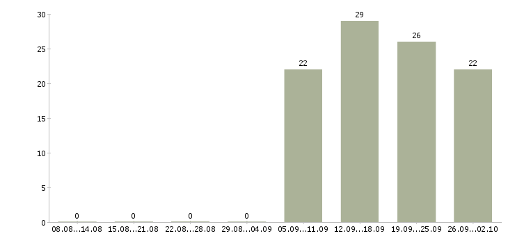 Работа уборщица в офис в Воронеже - Число вакансий в Воронеже по специальности уборщица в офис за 2 месяца