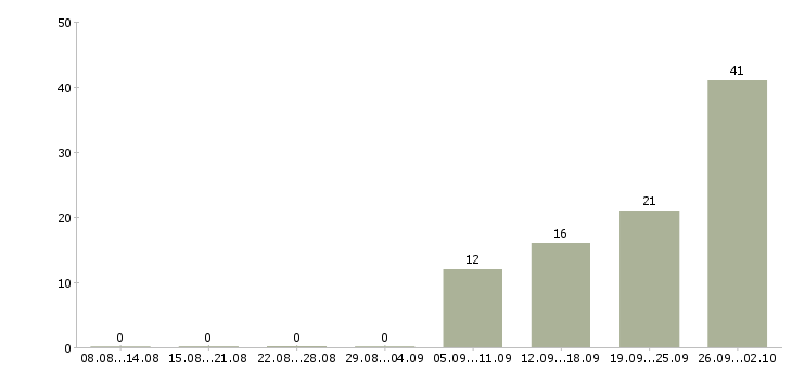 Работа рабочий на производстве в Дзержинске - Число вакансий в Дзержинске по специальности рабочий на производстве за 2 месяца