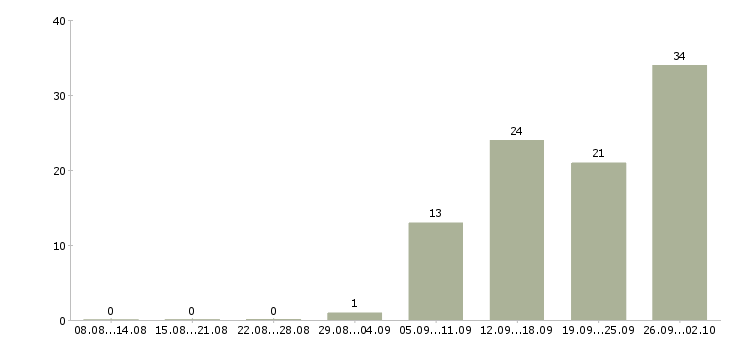 Работа менеджеры в Дмитрове - Число вакансий в Дмитрове по специальности менеджеры за 2 месяца