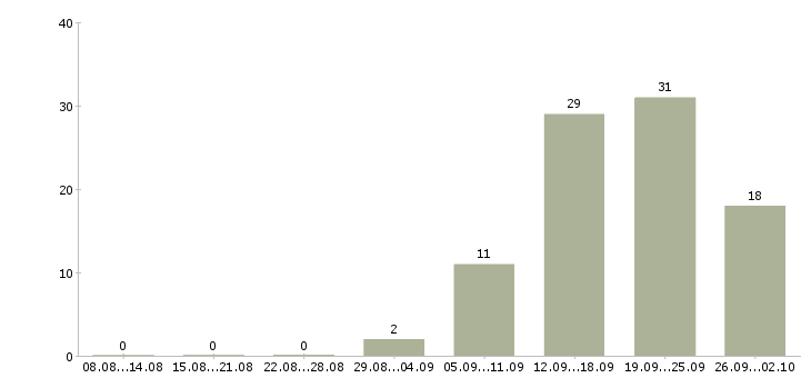 Работа заработок в сети в Екатеринбурге - Число вакансий в Екатеринбурге по специальности заработок в сети за 2 месяца