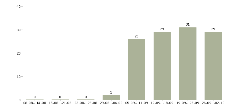Работа менеджер по подбору персоналу в Екатеринбурге - Число вакансий в Екатеринбурге по специальности менеджер по подбору персоналу за 2 месяца
