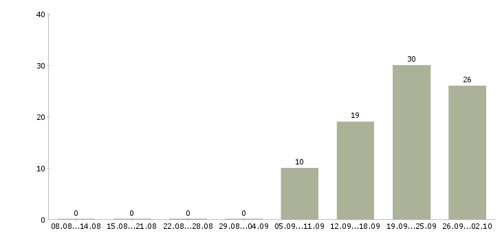Работа сотрудник в офис менеджер в Ижевске - Число вакансий в Ижевске по специальности сотрудник в офис менеджер за 2 месяца
