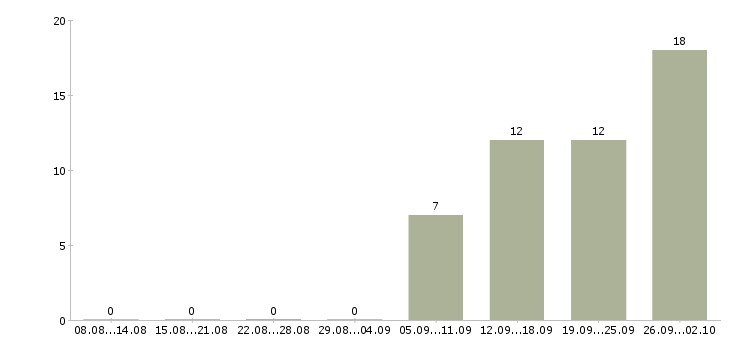 Работа агент по продажам в Иркутске - Число вакансий в Иркутске по специальности агент по продажам за 2 месяца