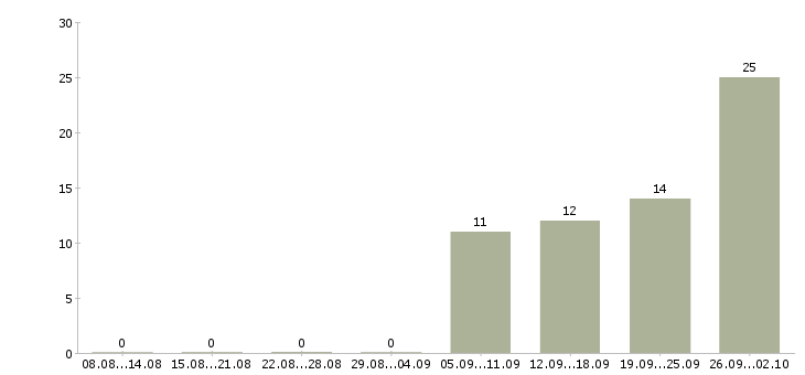 Работа агент продаж в Иркутске - Число вакансий в Иркутске по специальности агент продаж за 2 месяца
