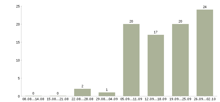Работа консультант одежды в Казани - Число вакансий в Казани по специальности консультант одежды за 2 месяца