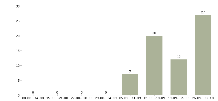 Работа менеджер тренинга в Калининграде - Число вакансий в Калининграде по специальности менеджер тренинга за 2 месяца