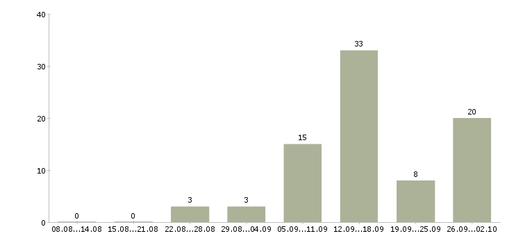 Работа в интернет из дома в Кемерово - Число вакансий в Кемерово по специальности в интернет из дома за 2 месяца