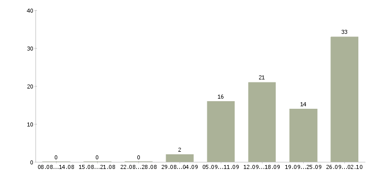 Работа дома для всех в Кемерово - Число вакансий в Кемерово по специальности дома для всех за 2 месяца