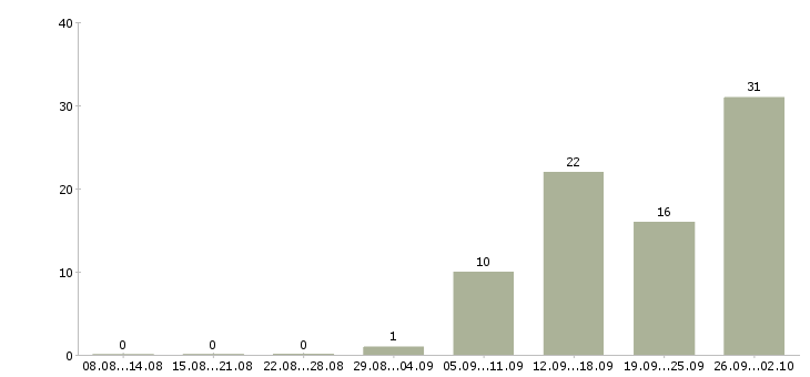 Работа оператор с обучением в Кемерово - Число вакансий в Кемерово по специальности оператор с обучением за 2 месяца