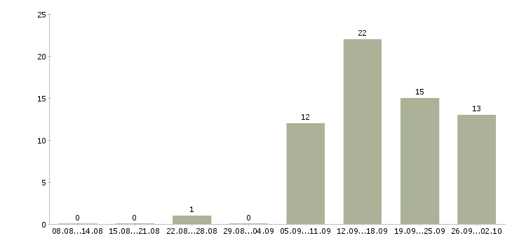 Работа рекрутер в Кемерово - Число вакансий в Кемерово по специальности рекрутер за 2 месяца