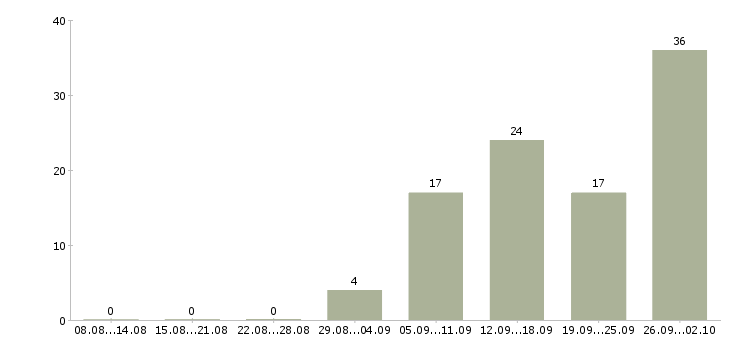 Работа технолог на производство в Кемерово - Число вакансий в Кемерово по специальности технолог на производство за 2 месяца