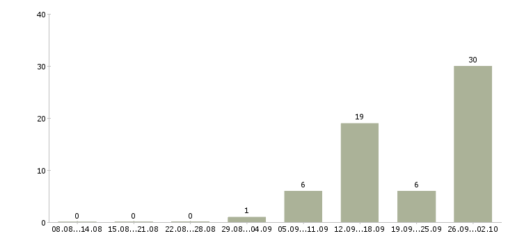 Работа всем новичкам в Кирове - Число вакансий в Кирове по специальности всем новичкам за 2 месяца