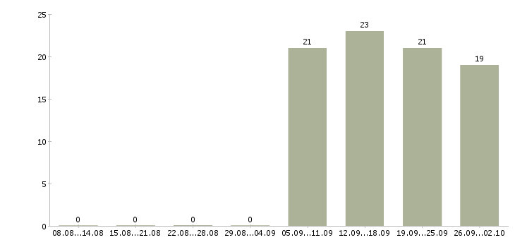 Работа администратор менеджер в Клине - Число вакансий в Клине по специальности администратор менеджер за 2 месяца