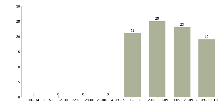 Работа управляющий персоналом в Клине - Число вакансий в Клине по специальности управляющий персоналом за 2 месяца