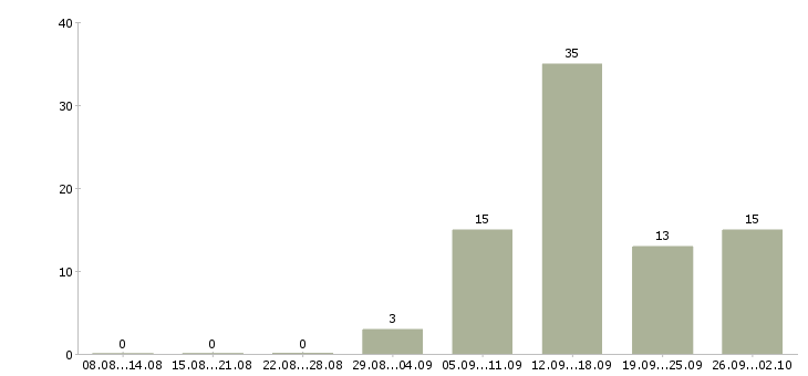 Работа с гибким графиком в Костроме - Число вакансий в Костроме по специальности с гибким графиком за 2 месяца
