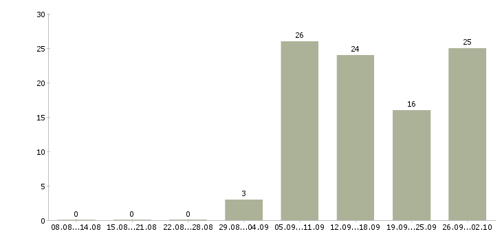 Работа директор сети в Красноярске - Число вакансий в Красноярске по специальности директор сети за 2 месяца