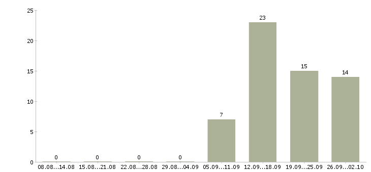 Работа специалисты требуются в Кургане - Число вакансий в Кургане по специальности специалисты требуются за 2 месяца