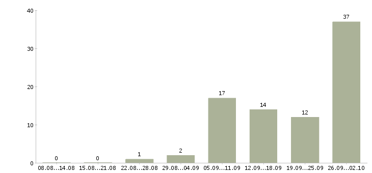 Работа на дому подработка в Липецке - Число вакансий в Липецке по специальности на дому подработка за 2 месяца