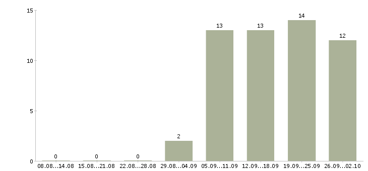 Работа оператор на звонки в Липецке - Число вакансий в Липецке по специальности оператор на звонки за 2 месяца