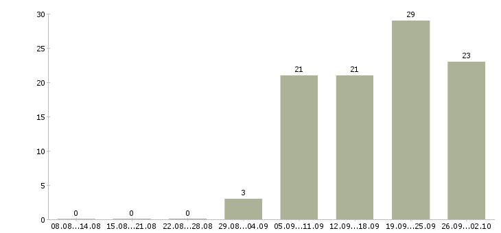 Работа курьер адресной доставки в Москве - Число вакансий в Москве по специальности курьер адресной доставки за 2 месяца