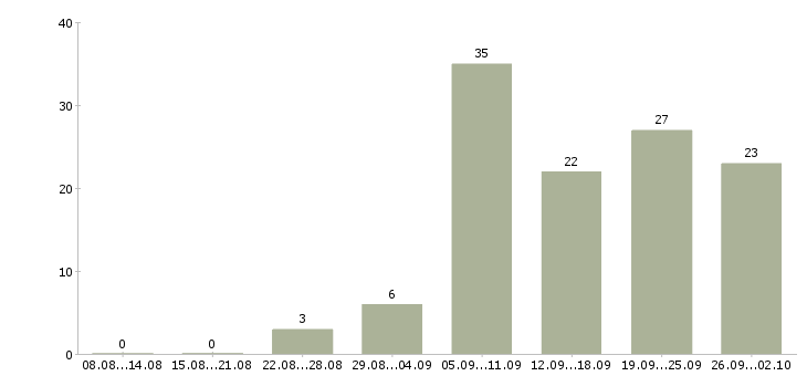 Работа макетчик в Москве - Число вакансий в Москве по специальности макетчик за 2 месяца