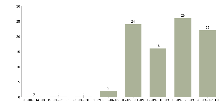 Работа наборщик текстов в Москве - Число вакансий в Москве по специальности наборщик текстов за 2 месяца