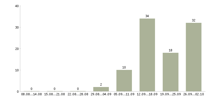 Работа руководитель b2b направления в Москве - Число вакансий в Москве по специальности руководитель b2b направления за 2 месяца