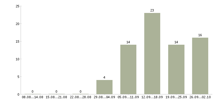 Работа сотрудник на прием входящих звонков в Новосибирске - Число вакансий в Новосибирске по специальности сотрудник на прием входящих звонков за 2 месяца