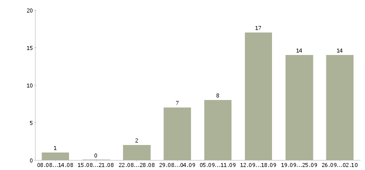 Работа с рекламой в Оренбурге - Число вакансий в Оренбурге по специальности с рекламой за 2 месяца